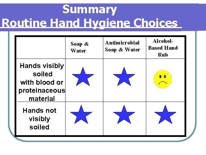 Summary Routine Hand Hygiene Choices Soap & Water Hands visibly soiled with blood or Summary Routine Hand Hygiene Choices Soap & Water Hands visibly soiled with blood or
