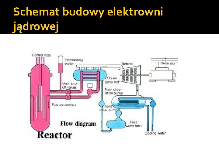 Schemat budowy elektrowni jądrowej 