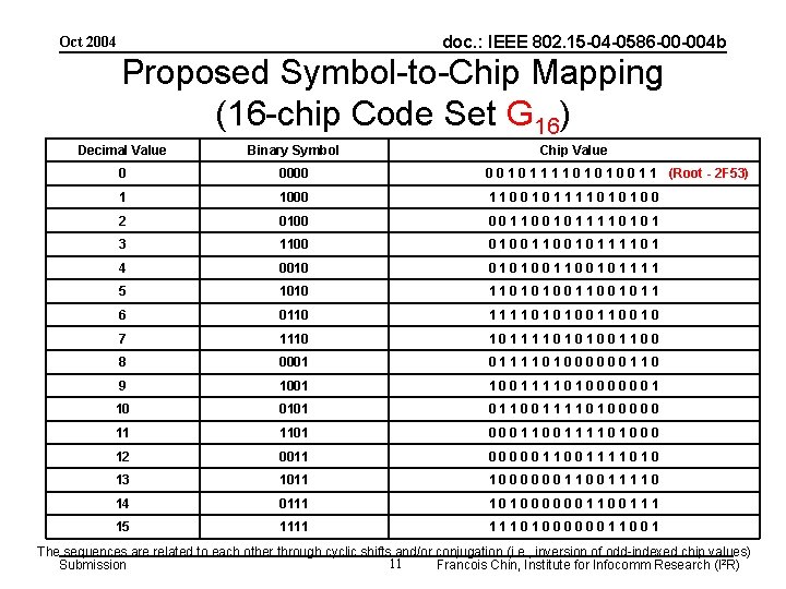 doc. : IEEE 802. 15 -04 -0586 -00 -004 b Oct 2004 Proposed Symbol-to-Chip