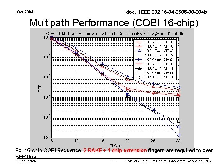 doc. : IEEE 802. 15 -04 -0586 -00 -004 b Oct 2004 Multipath Performance