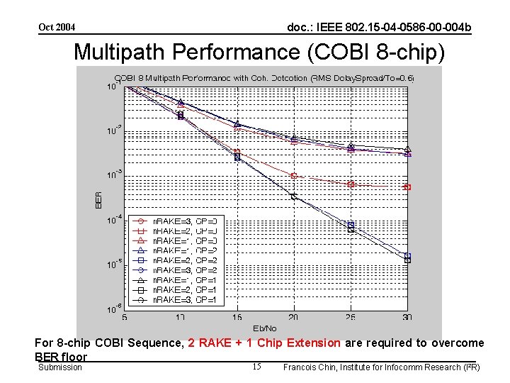 doc. : IEEE 802. 15 -04 -0586 -00 -004 b Oct 2004 Multipath Performance