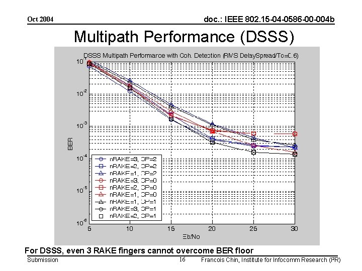 doc. : IEEE 802. 15 -04 -0586 -00 -004 b Oct 2004 Multipath Performance