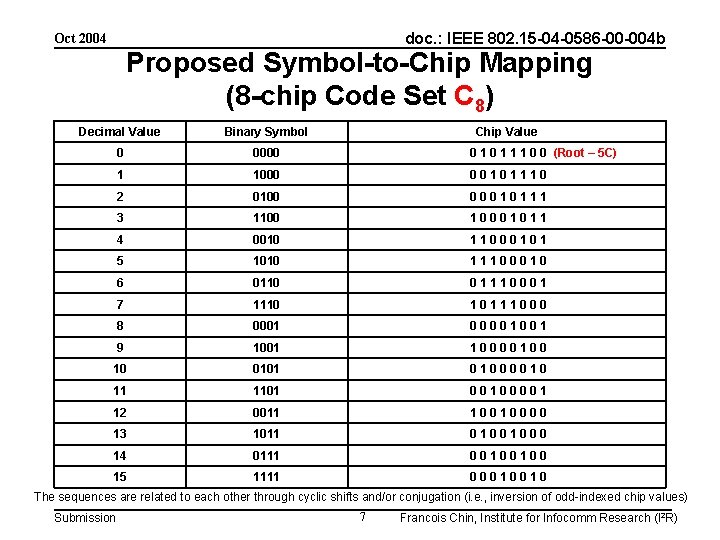 doc. : IEEE 802. 15 -04 -0586 -00 -004 b Oct 2004 Proposed Symbol-to-Chip