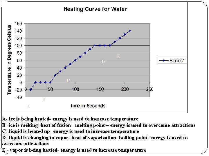 Heating Curve D E C B A A- ice is being heated- energy is Heating Curve D E C B A A- ice is being heated- energy is