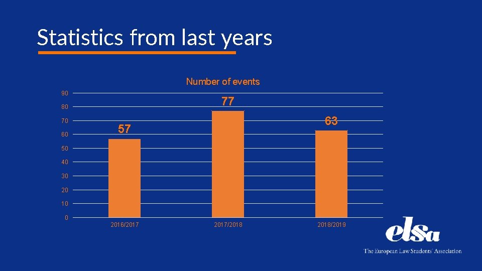 Statistics from last years Number of events 90 77 80 70 60 63 57