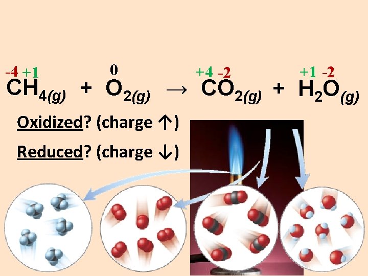 -4 +1 0 +4 -2 +1 -2 CH 4(g) + O 2(g) → CO