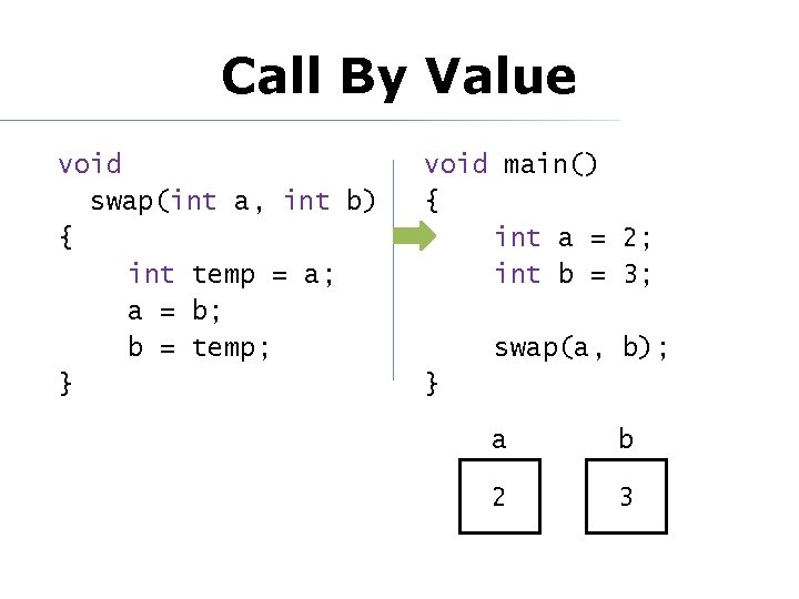 Call By Value void swap(int a, int b) { int temp = a; a