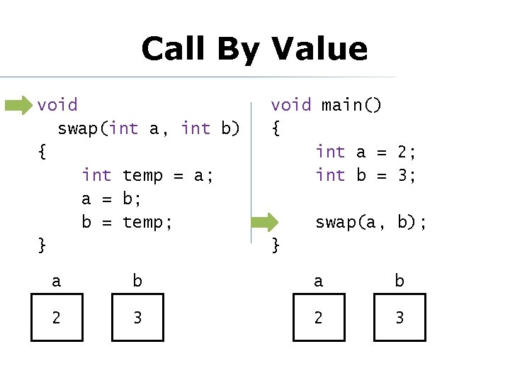 Call By Value void swap(int a, int b) { int temp = a; a