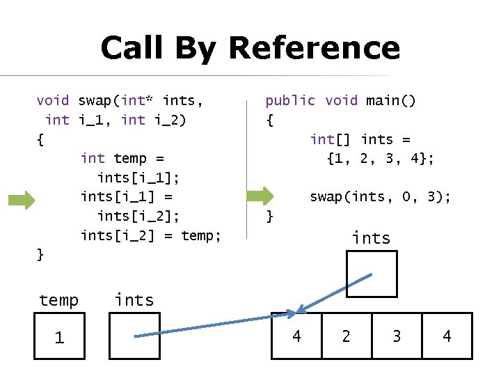 Call By Reference void swap(int* ints, int i_1, int i_2) { int temp =