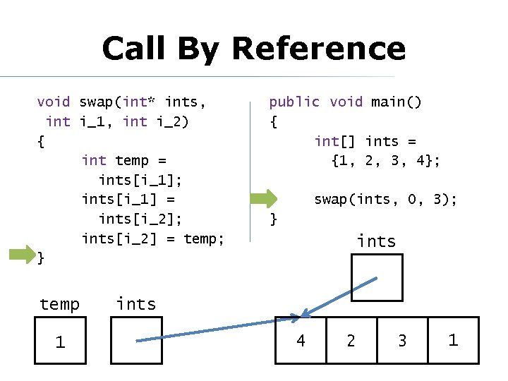 Call By Reference void swap(int* ints, int i_1, int i_2) { int temp =