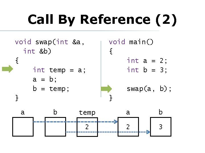 Call By Reference (2) void swap(int &a, int &b) { int temp = a;