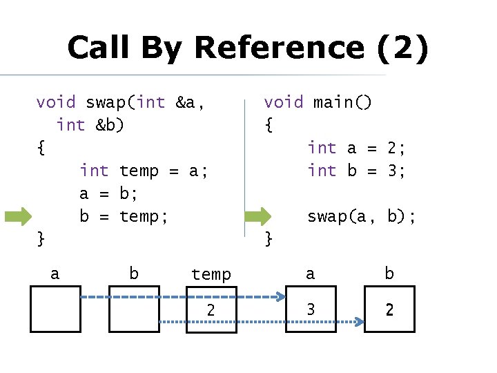 Call By Reference (2) void swap(int &a, int &b) { int temp = a;