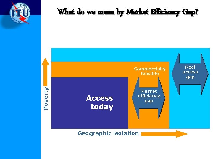 What do we mean by Market Efficiency Gap? Poverty Commercially feasible Access today Market