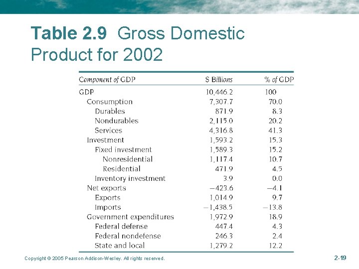 Table 2. 9 Gross Domestic Product for 2002 Copyright © 2005 Pearson Addison-Wesley. All