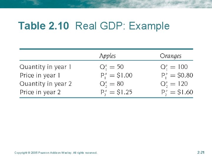 Table 2. 10 Real GDP: Example Copyright © 2005 Pearson Addison-Wesley. All rights reserved.