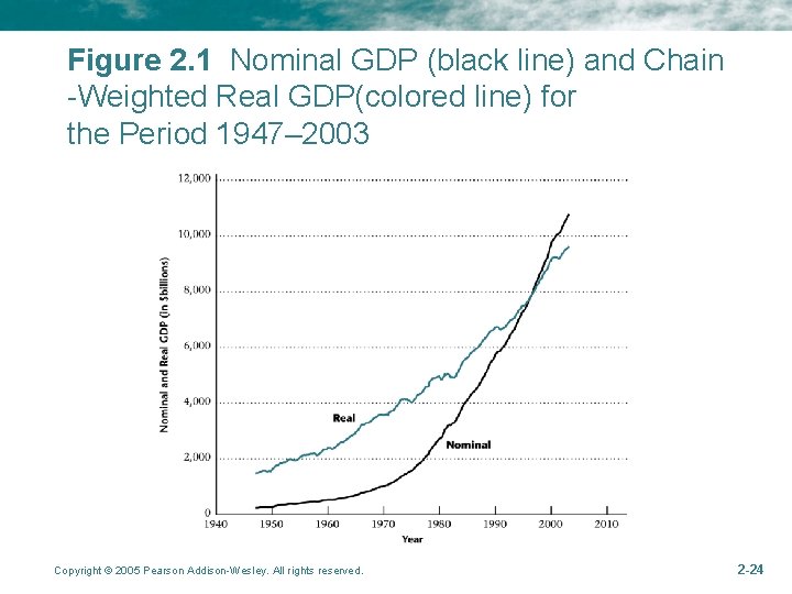Figure 2. 1 Nominal GDP (black line) and Chain -Weighted Real GDP(colored line) for