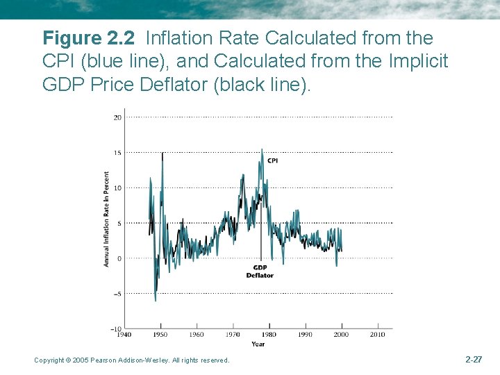 Figure 2. 2 Inflation Rate Calculated from the CPI (blue line), and Calculated from