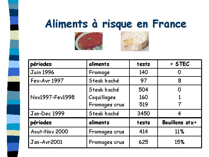 Aliments à risque en France périodes aliments tests + STEC Juin 1996 Fromage 140