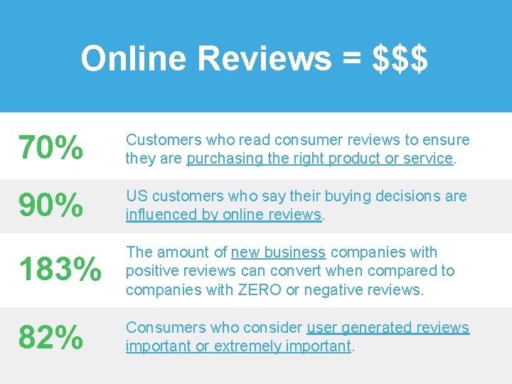 Online Reviews = $$$ 70% Customers who read consumer reviews to ensure they are