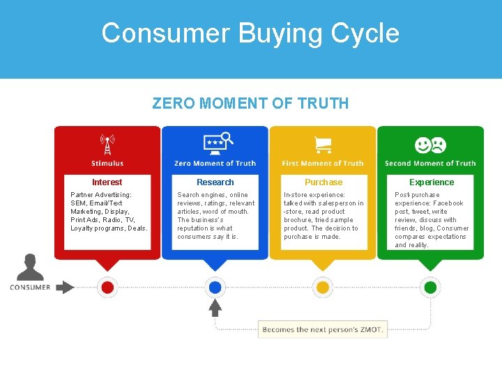 Consumer Buying Cycle ZERO MOMENT OF TRUTH Interest Research Purchase Experience Partner Advertising: SEM,