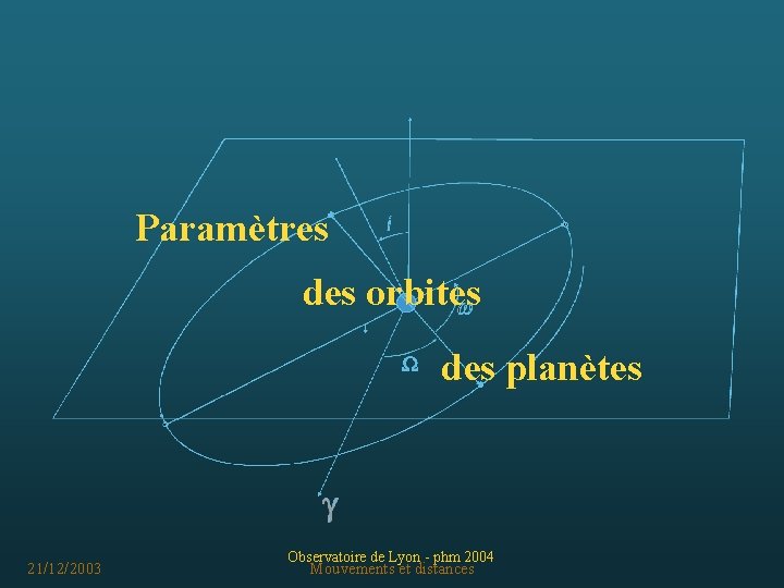 Paramètres des orbites des planètes 21/12/2003 Observatoire de Lyon - phm 2004 Mouvements et