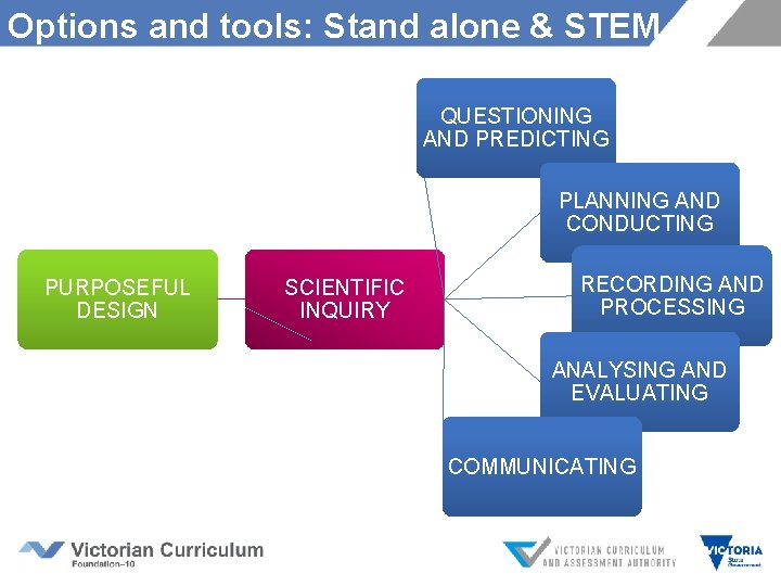 Options and tools: Stand alone & STEM QUESTIONING AND PREDICTING PLANNING AND CONDUCTING PURPOSEFUL