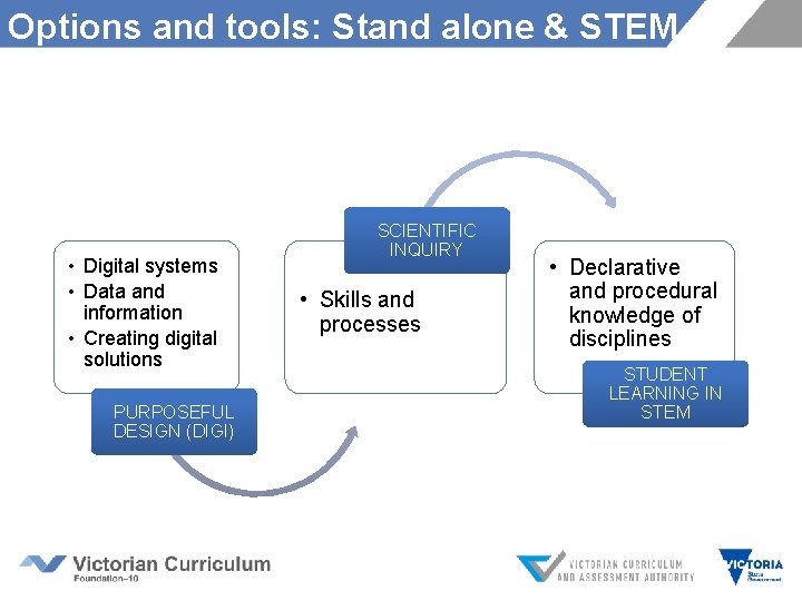 Options and tools: Stand alone & STEM • Digital systems • Data and information
