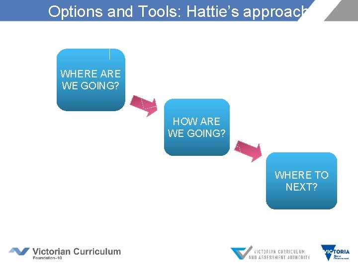 Options and Tools: Hattie’s approach WHERE ARE WE GOING? HOW ARE WE GOING? WHERE