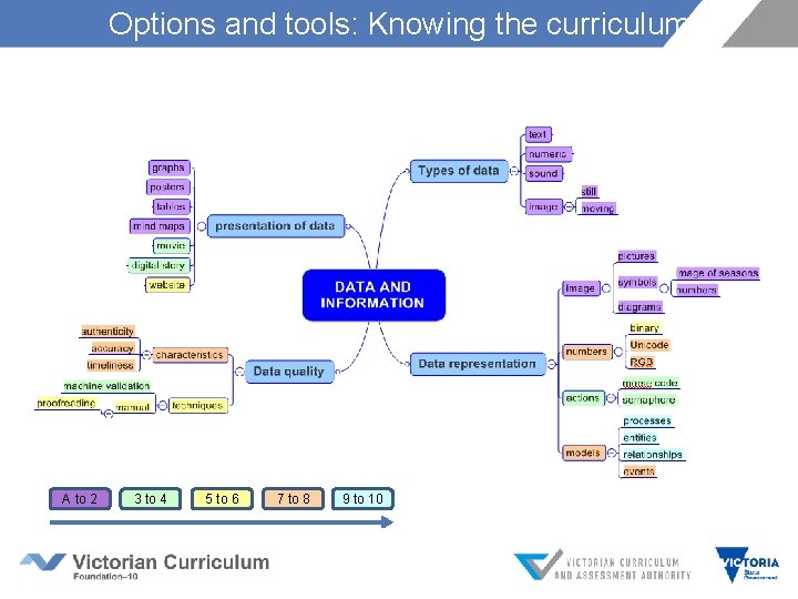 Options and tools: Knowing the curriculum A to 2 3 to 4 5 to