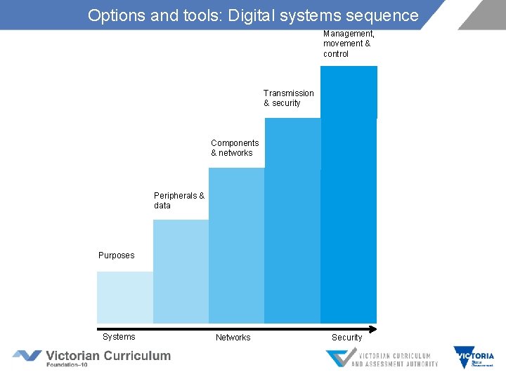 Options and tools: Digital systems sequence Management, movement & control Digital systems sequence Transmission