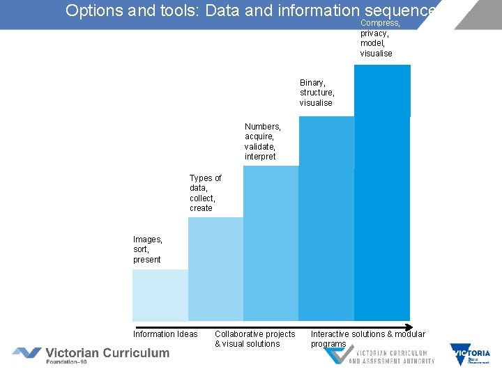 Options and tools: Data and information sequence Compress, privacy, model, visualise Binary, structure, visualise