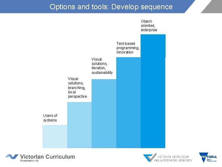 Options and tools: Develop sequence Objectoriented, enterprise Text-based programming, innovation Visual solutions, iteration, sustainability