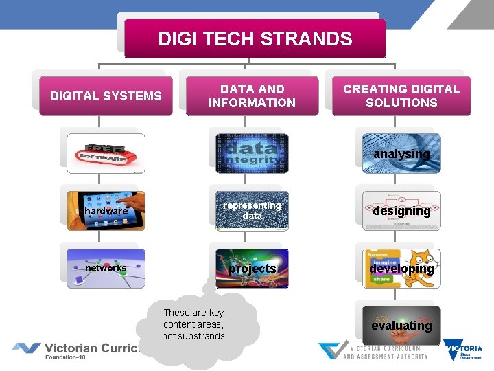 DIGI TECH STRANDS DIGITAL SYSTEMS DATA AND INFORMATION CREATING DIGITAL SOLUTIONS analysing hardware representing