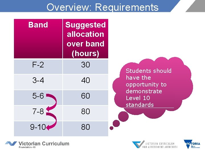 Overview: Requirements Band F-2 Suggested allocation over band (hours) 30 3 -4 40 5