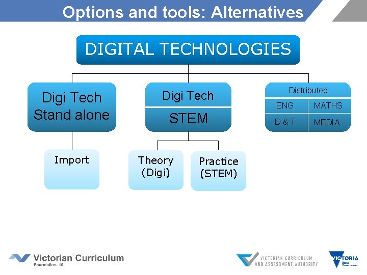 Options and tools: Alternatives DIGITAL TECHNOLOGIES Digi Tech Stand alone Import Digi Tech STEM