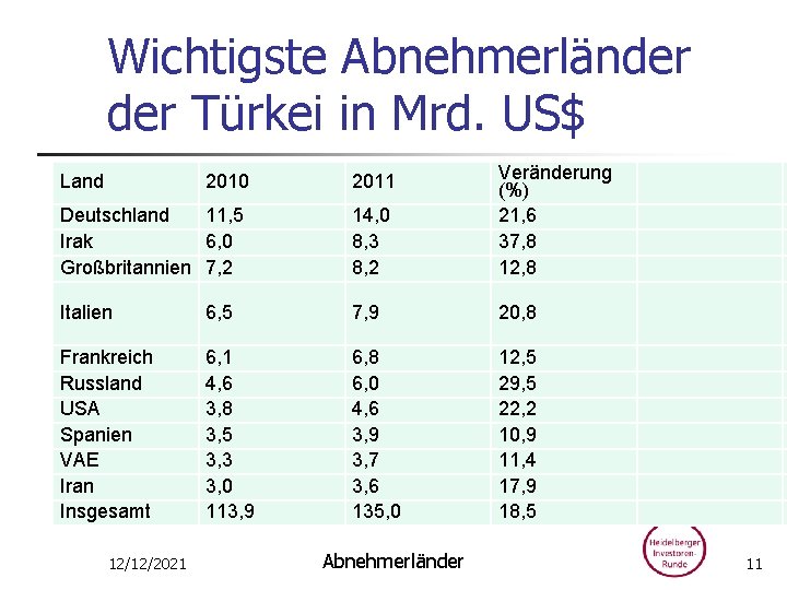 Wichtigste Abnehmerländer Türkei in Mrd. US$ 2010 2011 Deutschland 11, 5 Irak 6, 0