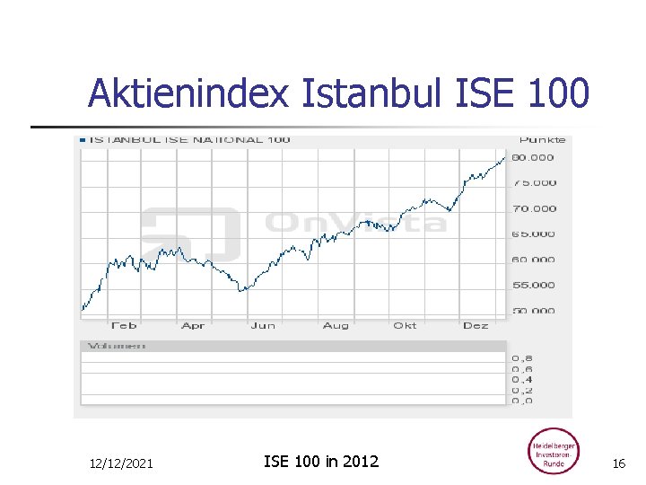 Aktienindex Istanbul ISE 100 12/12/2021 ISE 100 in 2012 16 