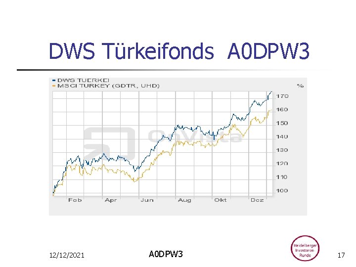 DWS Türkeifonds A 0 DPW 3 12/12/2021 A 0 DPW 3 17 