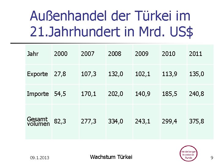Außenhandel der Türkei im 21. Jahrhundert in Mrd. US$ Jahr 2000 2007 2008 2009