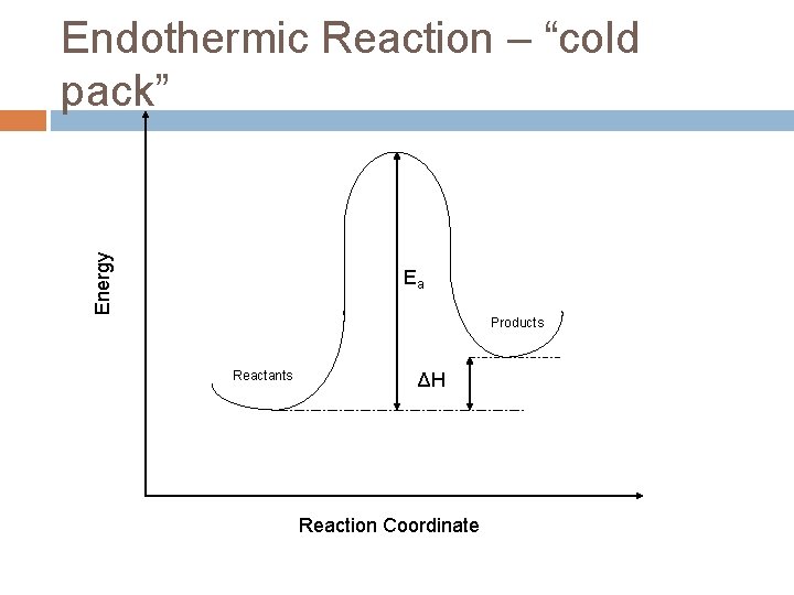 Energy Endothermic Reaction – “cold pack” Ea Products Reactants ΔH Reaction Coordinate 