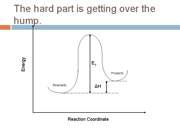 Energy The hard part is getting over the hump. Ea Products Reactants ΔH Reaction