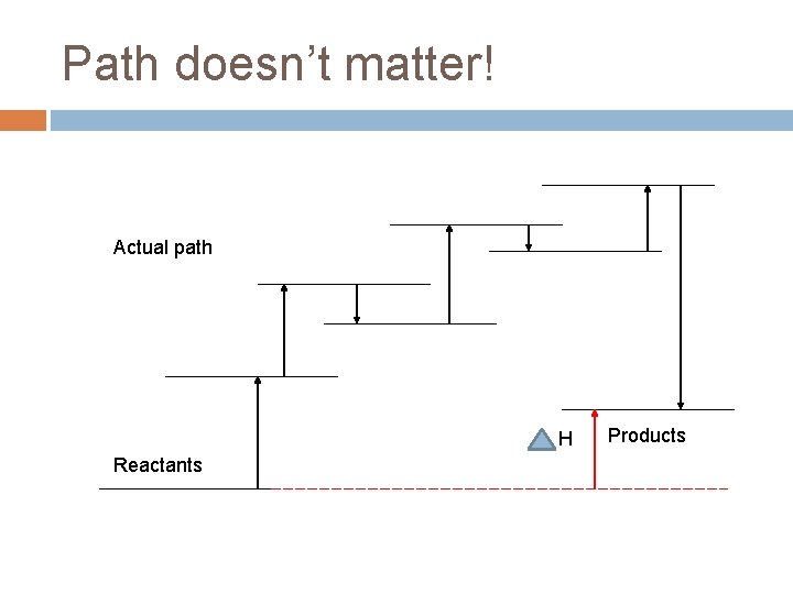 Path doesn’t matter! Actual path H Reactants Products 