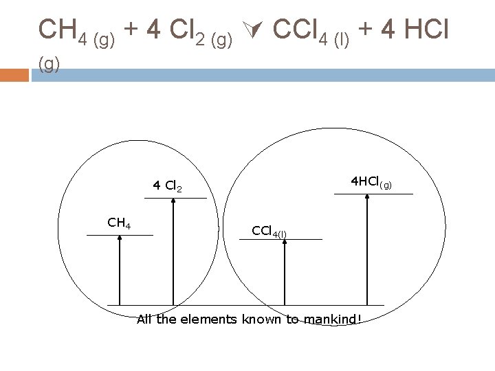 CH 4 (g) + 4 Cl 2 (g) CCl 4 (l) + 4 HCl