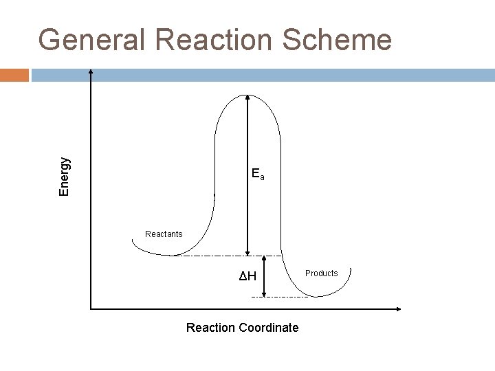 Energy General Reaction Scheme Ea Reactants ΔH Reaction Coordinate Products 