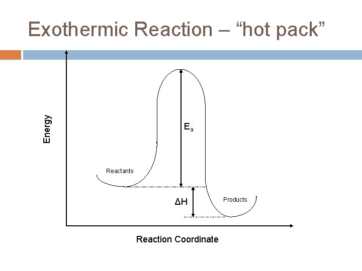 Energy Exothermic Reaction – “hot pack” Ea Reactants ΔH Reaction Coordinate Products 