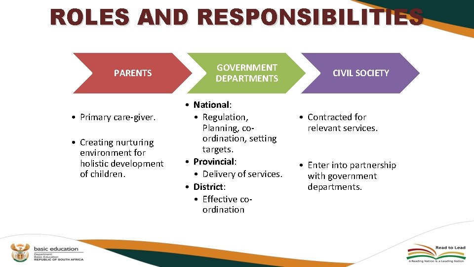 ROLES AND RESPONSIBILITIES PARENTS • Primary care-giver. • Creating nurturing environment for holistic development ROLES AND RESPONSIBILITIES PARENTS • Primary care-giver. • Creating nurturing environment for holistic development
