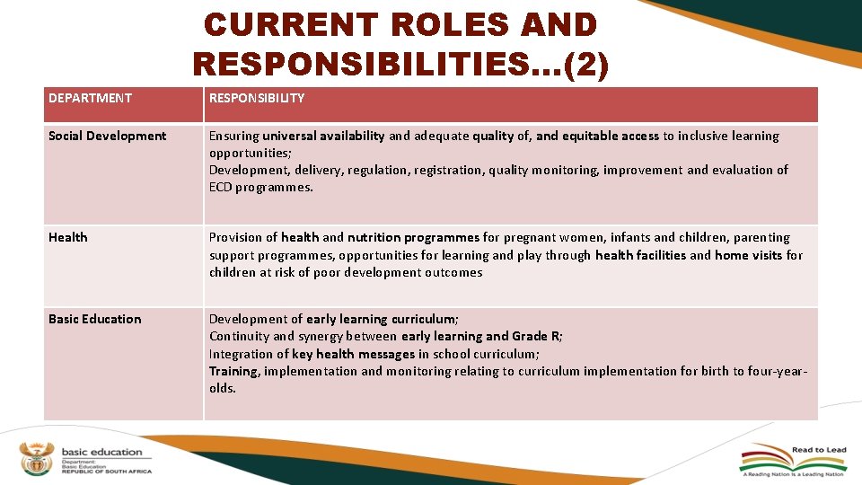 CURRENT ROLES AND RESPONSIBILITIES…(2) DEPARTMENT RESPONSIBILITY Social Development Ensuring universal availability and adequate quality CURRENT ROLES AND RESPONSIBILITIES…(2) DEPARTMENT RESPONSIBILITY Social Development Ensuring universal availability and adequate quality