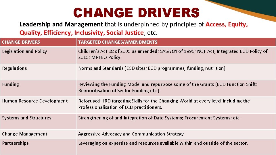 CHANGE DRIVERS Leadership and Management that is underpinned by principles of Access, Equity, Quality, CHANGE DRIVERS Leadership and Management that is underpinned by principles of Access, Equity, Quality,