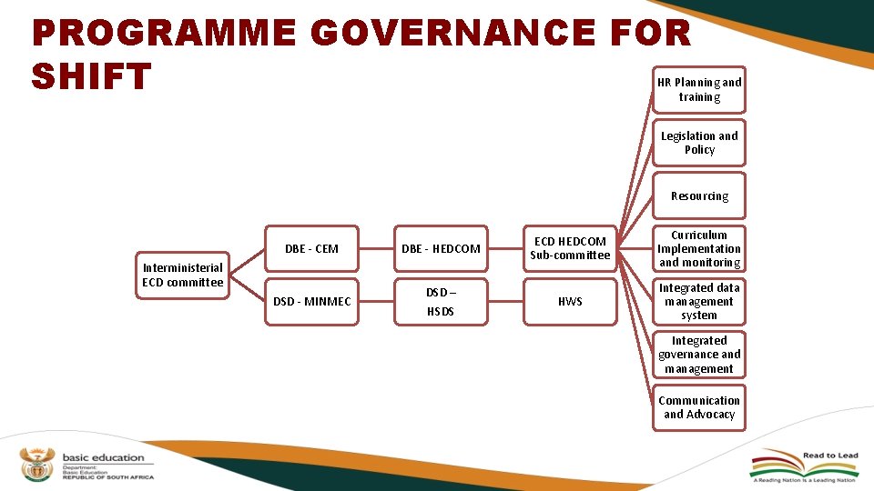 PROGRAMME GOVERNANCE FOR SHIFT HR Planning and training Legislation and Policy Resourcing DBE - PROGRAMME GOVERNANCE FOR SHIFT HR Planning and training Legislation and Policy Resourcing DBE -