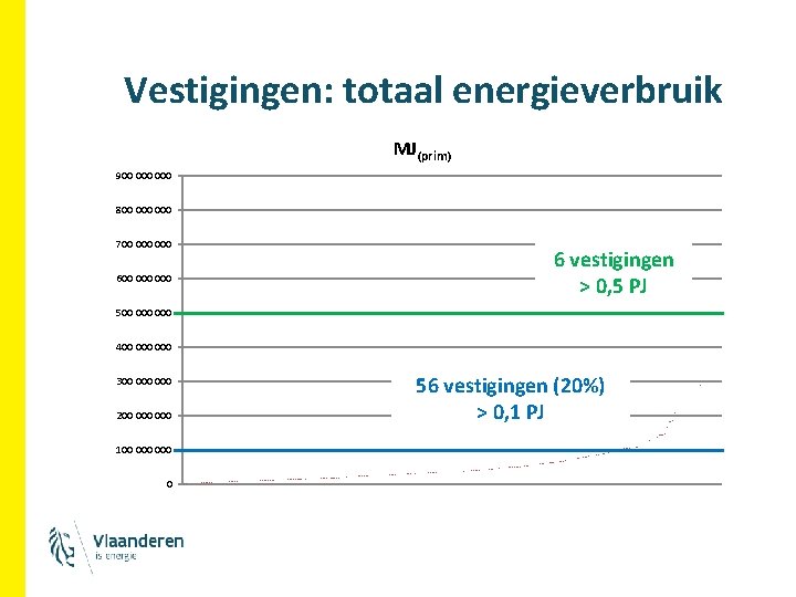 Vestigingen: totaal energieverbruik MJ(prim) 900 000 800 000 700 000 000 6 vestigingen >